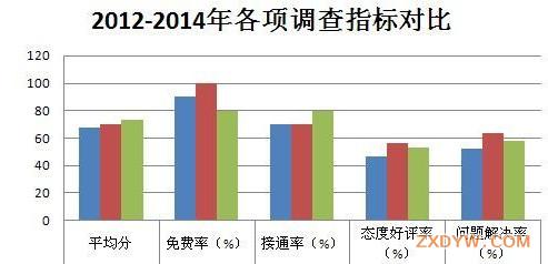 三年来服务对比图