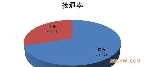 涂料行业电话接通率