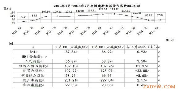 2014年2月家居建材景气指数